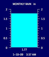 Monthly Total Rain