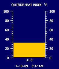 Current Outside Heat Index